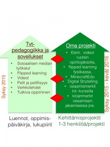 Tieto- ja viestintätekniikan opetuskäytön projekti -opintojakso